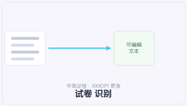 试卷 识别 示意图