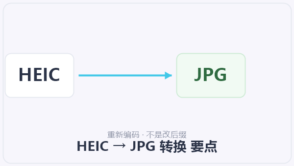 HEIC → JPG 转换 示意图