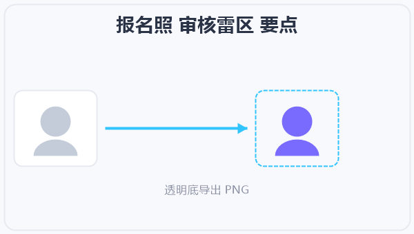 报名照 审核雷区 示意图