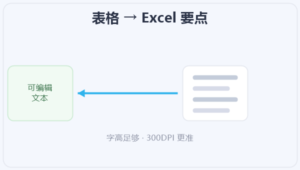 表格 → Excel 示意图